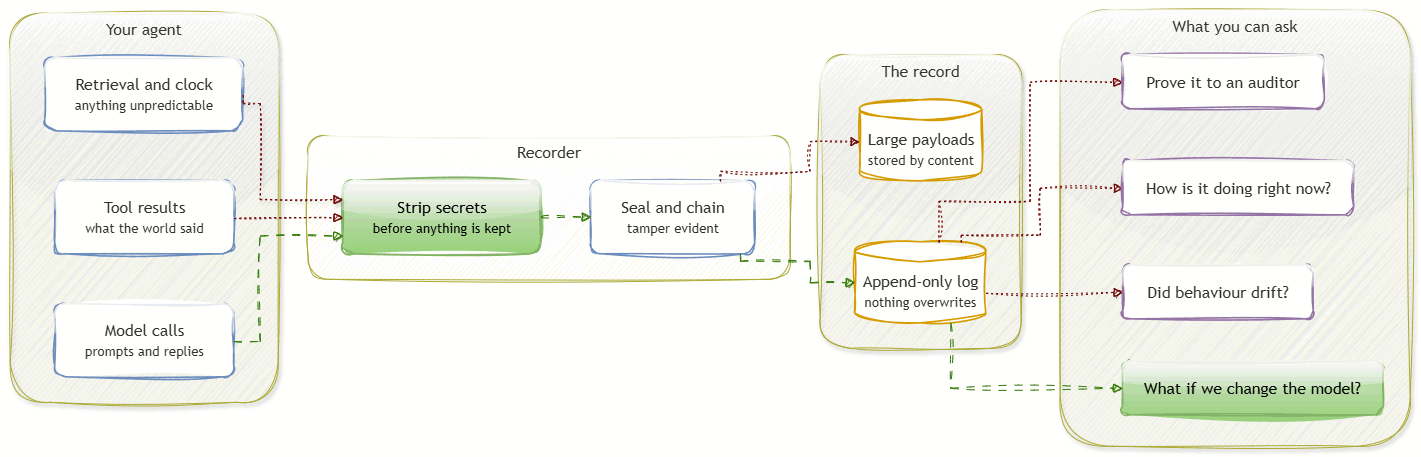 Model calls, tool results and clock reads flow into a recorder that strips secrets and seals each record into an append-only log. From that log you can ask what if we change the model, whether behaviour drifted, how it is doing now, and prove it to an auditor.